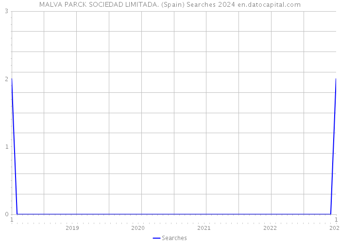 MALVA PARCK SOCIEDAD LIMITADA. (Spain) Searches 2024 
