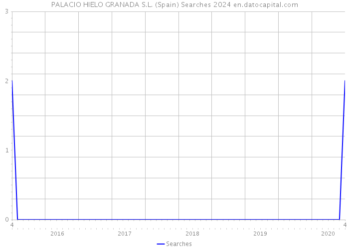PALACIO HIELO GRANADA S.L. (Spain) Searches 2024 