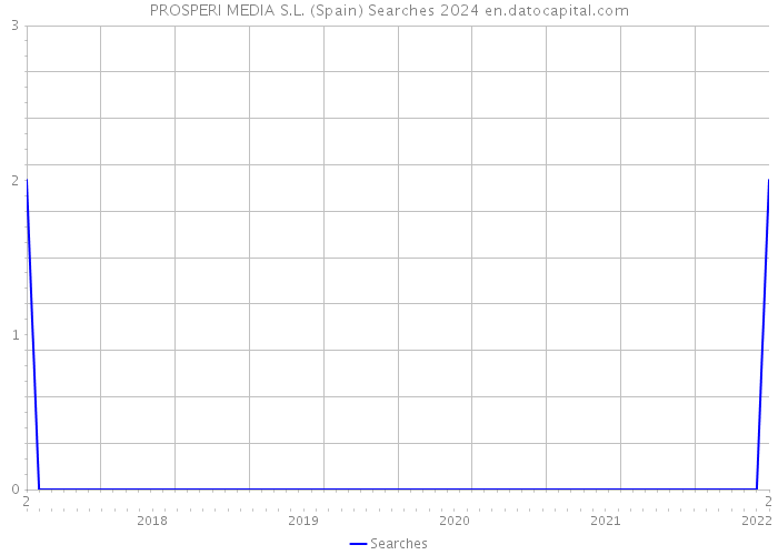 PROSPERI MEDIA S.L. (Spain) Searches 2024 