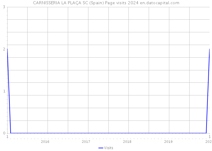 CARNISSERIA LA PLAÇA SC (Spain) Page visits 2024 