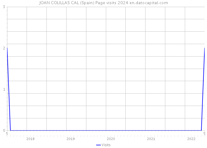 JOAN COLILLAS CAL (Spain) Page visits 2024 