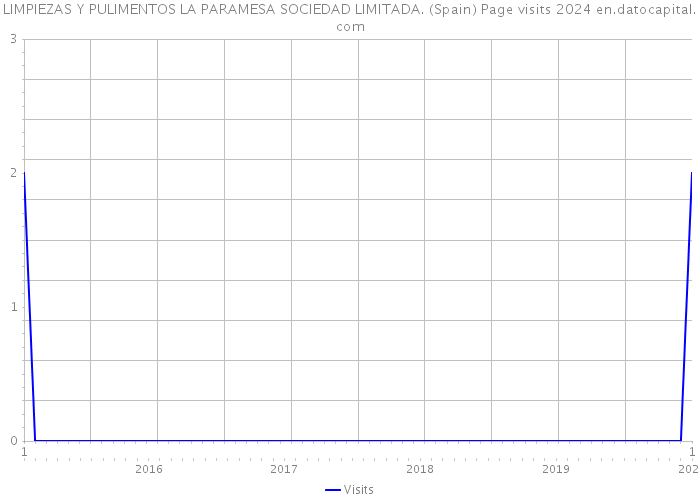 LIMPIEZAS Y PULIMENTOS LA PARAMESA SOCIEDAD LIMITADA. (Spain) Page visits 2024 
