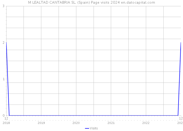 M LEALTAD CANTABRIA SL. (Spain) Page visits 2024 