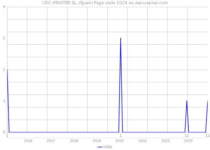 CRC-PRINTER SL. (Spain) Page visits 2024 