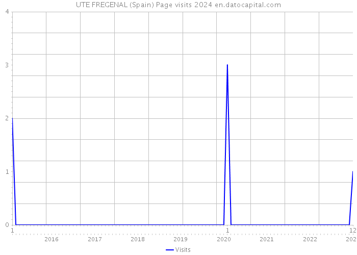 UTE FREGENAL (Spain) Page visits 2024 