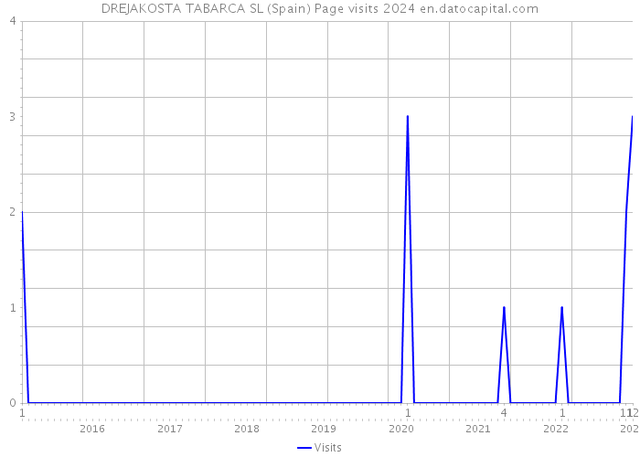 DREJAKOSTA TABARCA SL (Spain) Page visits 2024 