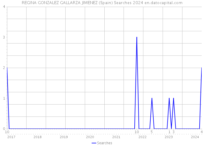 REGINA GONZALEZ GALLARZA JIMENEZ (Spain) Searches 2024 