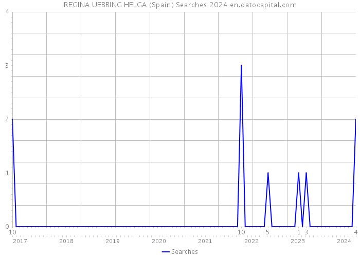 REGINA UEBBING HELGA (Spain) Searches 2024 