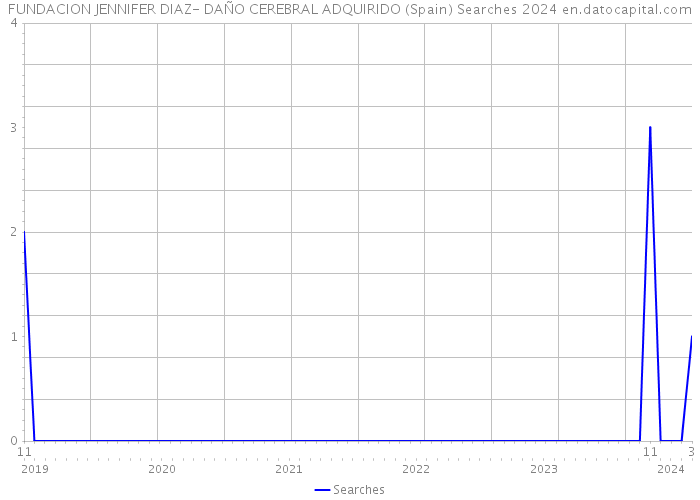 FUNDACION JENNIFER DIAZ- DAÑO CEREBRAL ADQUIRIDO (Spain) Searches 2024 