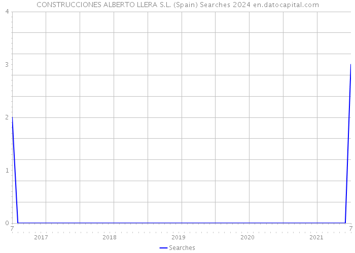 CONSTRUCCIONES ALBERTO LLERA S.L. (Spain) Searches 2024 