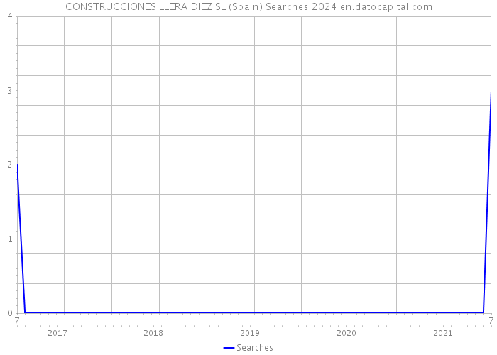 CONSTRUCCIONES LLERA DIEZ SL (Spain) Searches 2024 