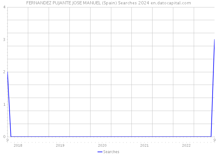 FERNANDEZ PUJANTE JOSE MANUEL (Spain) Searches 2024 