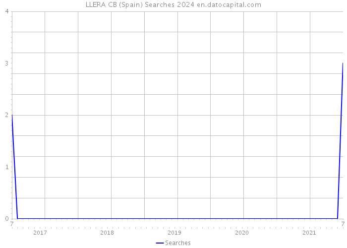 LLERA CB (Spain) Searches 2024 