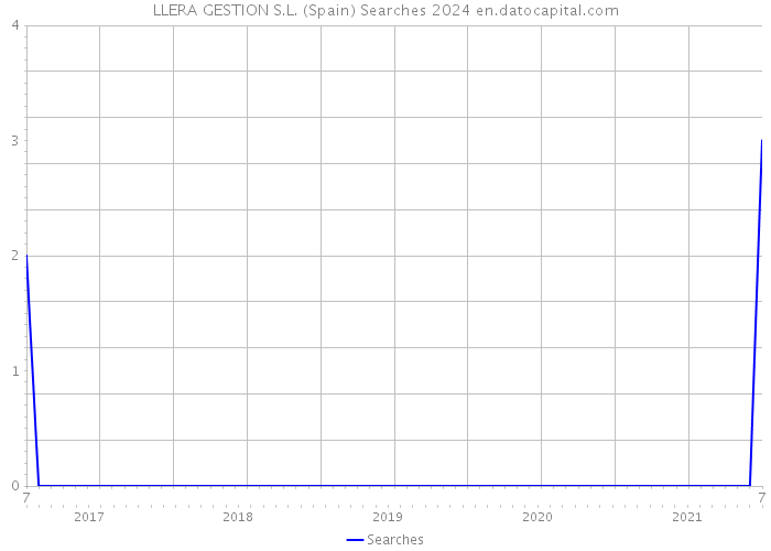 LLERA GESTION S.L. (Spain) Searches 2024 
