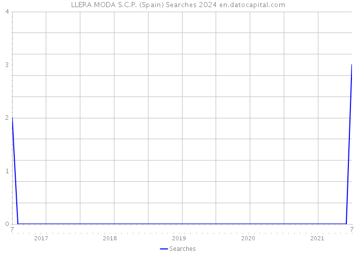 LLERA MODA S.C.P. (Spain) Searches 2024 