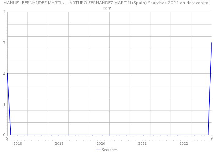 MANUEL FERNANDEZ MARTIN - ARTURO FERNANDEZ MARTIN (Spain) Searches 2024 