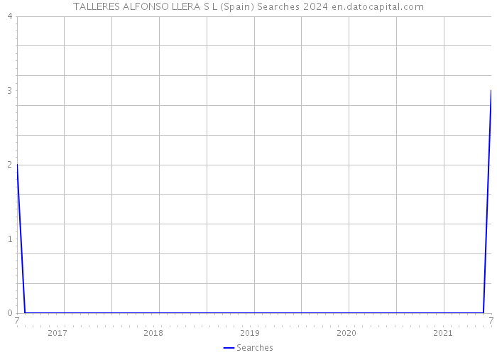 TALLERES ALFONSO LLERA S L (Spain) Searches 2024 