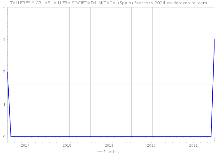 TALLERES Y GRUAS LA LLERA SOCIEDAD LIMITADA. (Spain) Searches 2024 