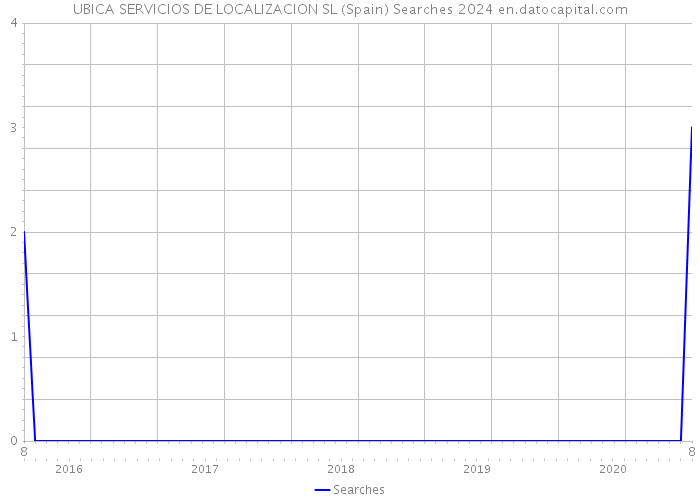 UBICA SERVICIOS DE LOCALIZACION SL (Spain) Searches 2024 
