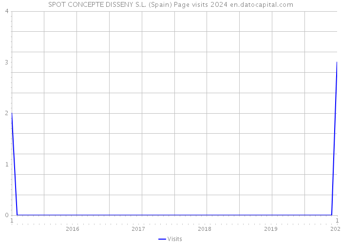 SPOT CONCEPTE DISSENY S.L. (Spain) Page visits 2024 