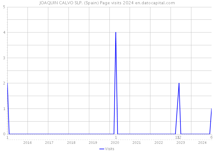 JOAQUIN CALVO SLP. (Spain) Page visits 2024 