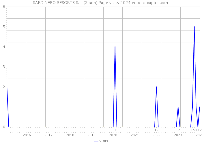 SARDINERO RESORTS S.L. (Spain) Page visits 2024 