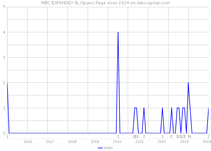 MBC EXPANDEX SL (Spain) Page visits 2024 