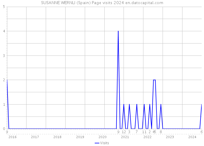 SUSANNE WERNLI (Spain) Page visits 2024 
