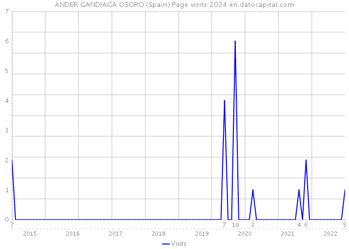 ANDER GANDIAGA OSORO (Spain) Page visits 2024 