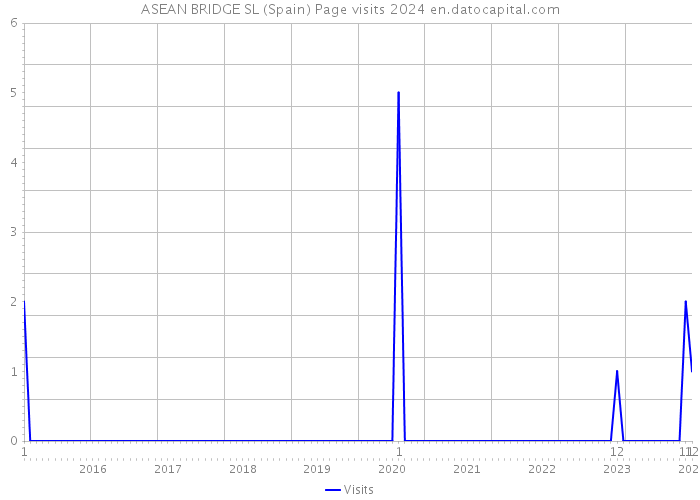 ASEAN BRIDGE SL (Spain) Page visits 2024 