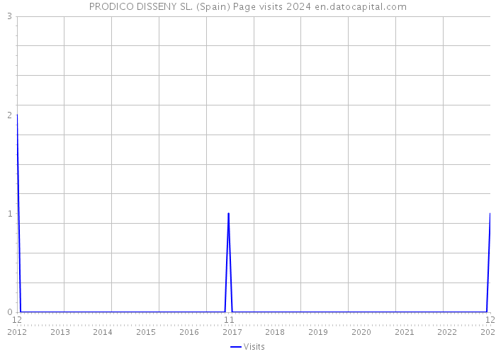 PRODICO DISSENY SL. (Spain) Page visits 2024 