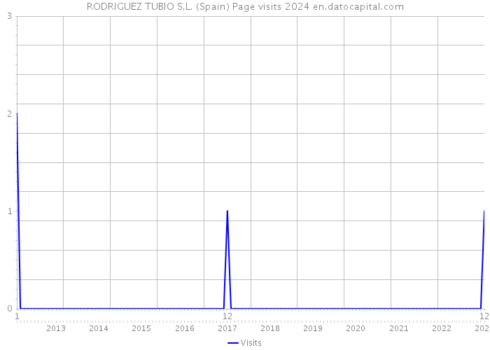 RODRIGUEZ TUBIO S.L. (Spain) Page visits 2024 