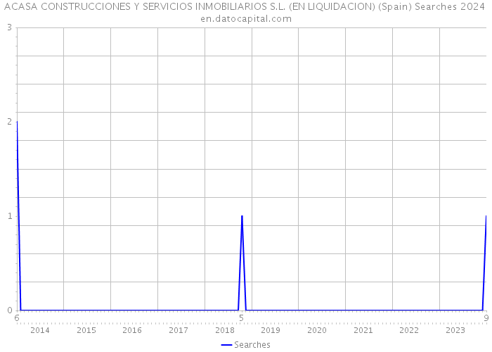 ACASA CONSTRUCCIONES Y SERVICIOS INMOBILIARIOS S.L. (EN LIQUIDACION) (Spain) Searches 2024 