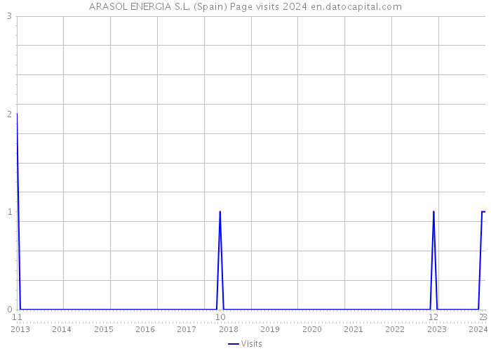 ARASOL ENERGIA S.L. (Spain) Page visits 2024 