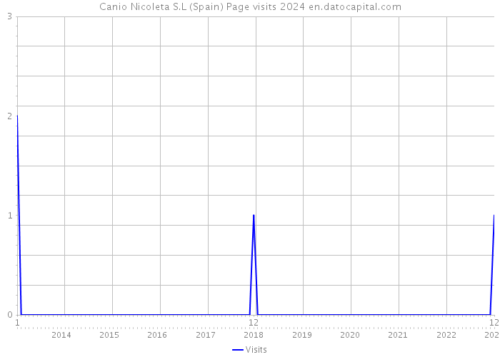 Canio Nicoleta S.L (Spain) Page visits 2024 