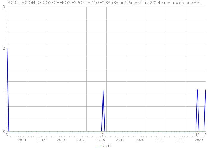 AGRUPACION DE COSECHEROS EXPORTADORES SA (Spain) Page visits 2024 