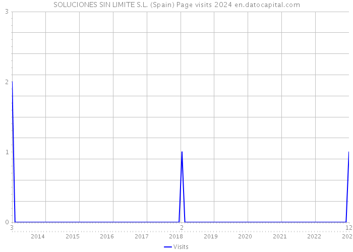 SOLUCIONES SIN LIMITE S.L. (Spain) Page visits 2024 