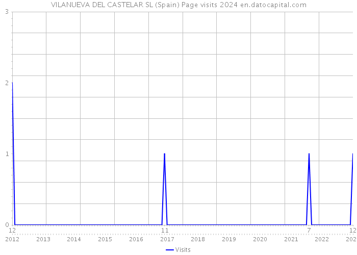 VILANUEVA DEL CASTELAR SL (Spain) Page visits 2024 