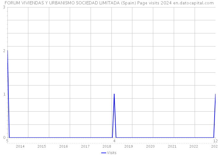 FORUM VIVIENDAS Y URBANISMO SOCIEDAD LIMITADA (Spain) Page visits 2024 