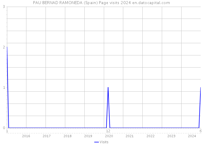 PAU BERNAD RAMONEDA (Spain) Page visits 2024 