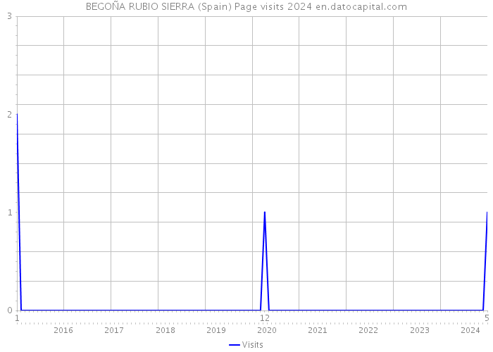 BEGOÑA RUBIO SIERRA (Spain) Page visits 2024 