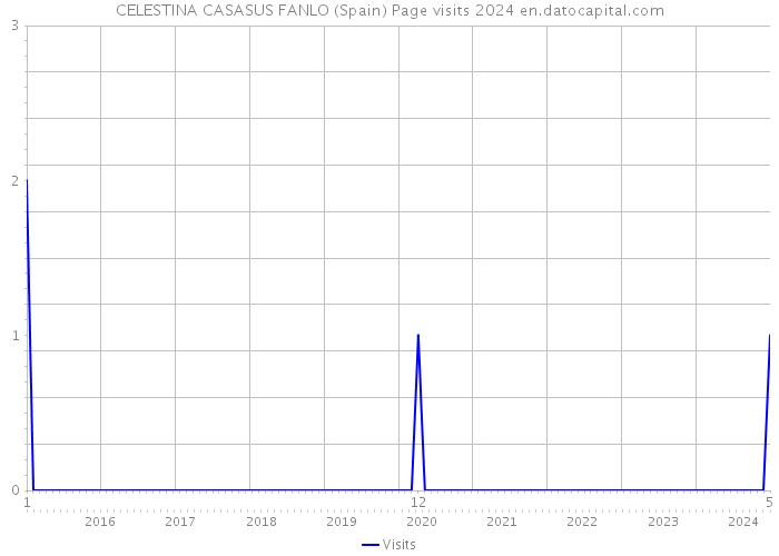 CELESTINA CASASUS FANLO (Spain) Page visits 2024 