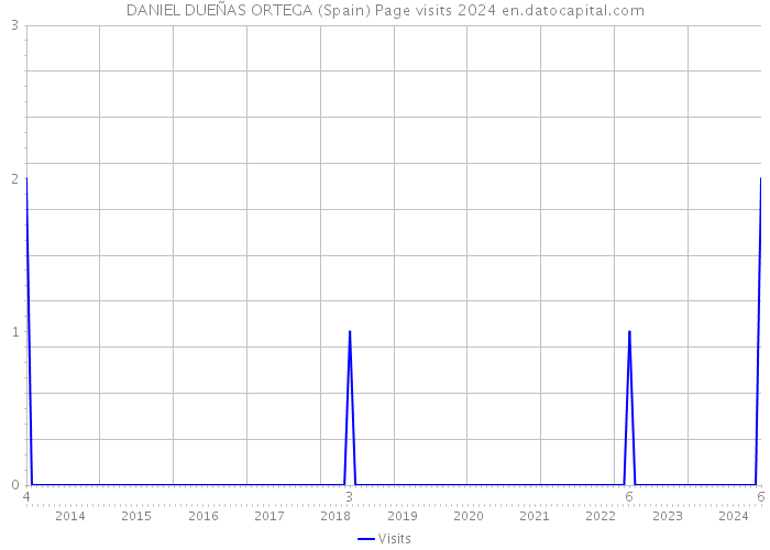 DANIEL DUEÑAS ORTEGA (Spain) Page visits 2024 