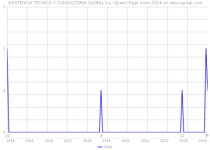 ASISTENCIA TECNICA Y CONSULTORIA GLOBAL S.L. (Spain) Page visits 2024 