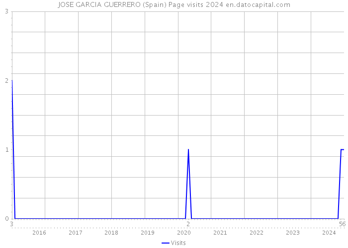 JOSE GARCIA GUERRERO (Spain) Page visits 2024 