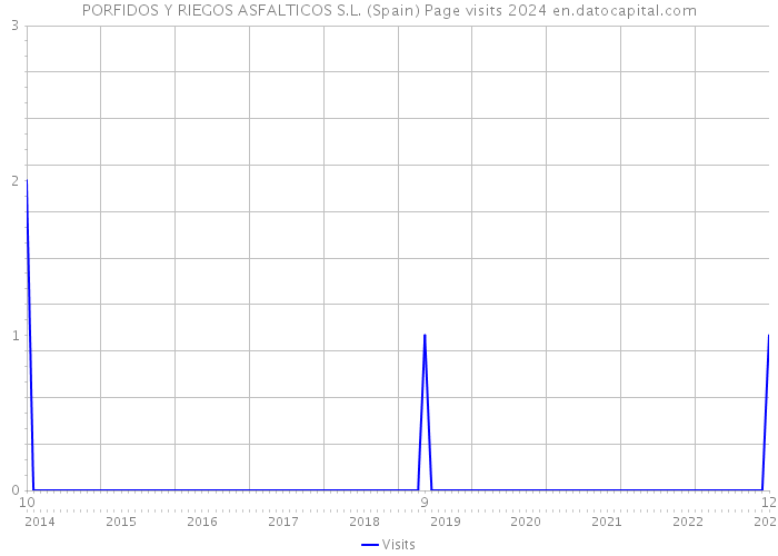 PORFIDOS Y RIEGOS ASFALTICOS S.L. (Spain) Page visits 2024 