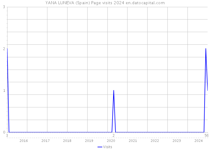 YANA LUNEVA (Spain) Page visits 2024 