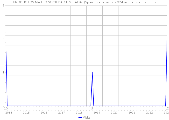 PRODUCTOS MATEO SOCIEDAD LIMITADA. (Spain) Page visits 2024 