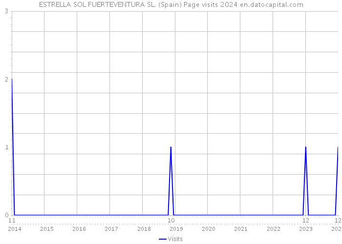 ESTRELLA SOL FUERTEVENTURA SL. (Spain) Page visits 2024 