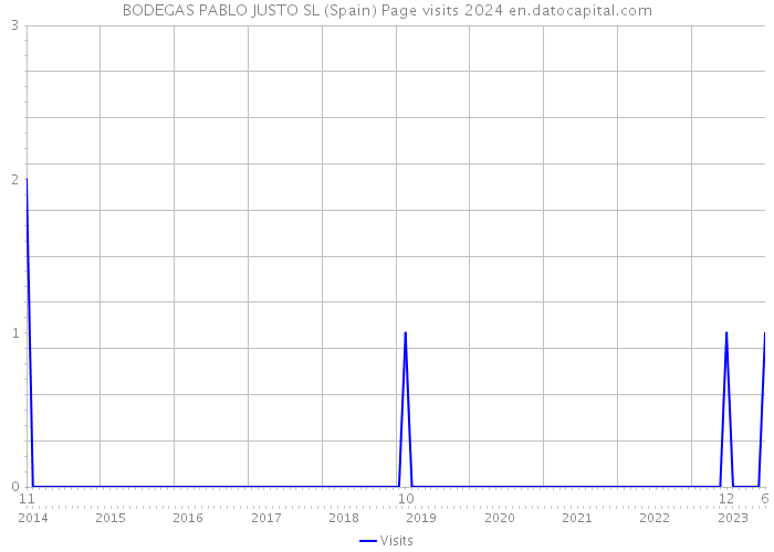 BODEGAS PABLO JUSTO SL (Spain) Page visits 2024 